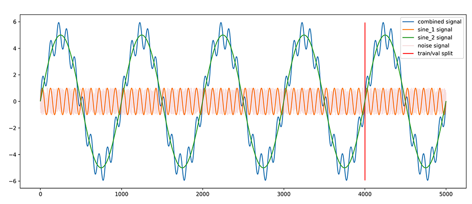 Synthetic multivariate temporal data across all dimensions