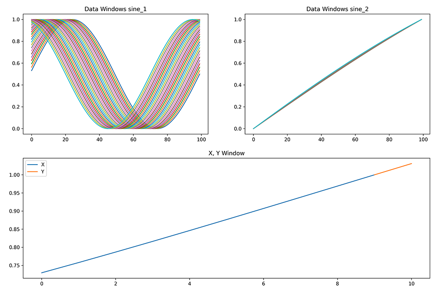 Normalized data window dimensions and Y target normalized with the hi, lo values from the X window