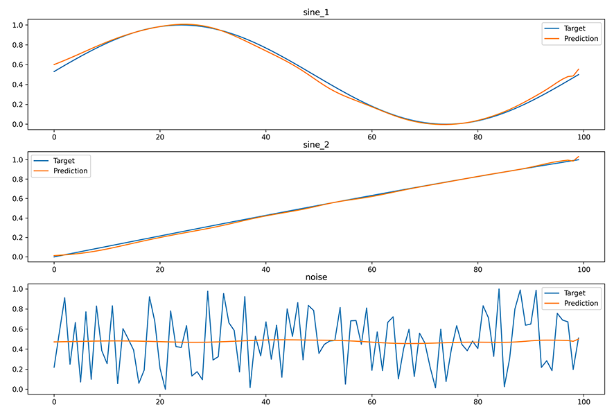 Visualization of the Decoder recreations of the input dimensions
