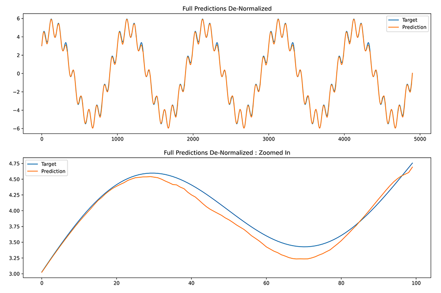 De-normalized predictions vs targets