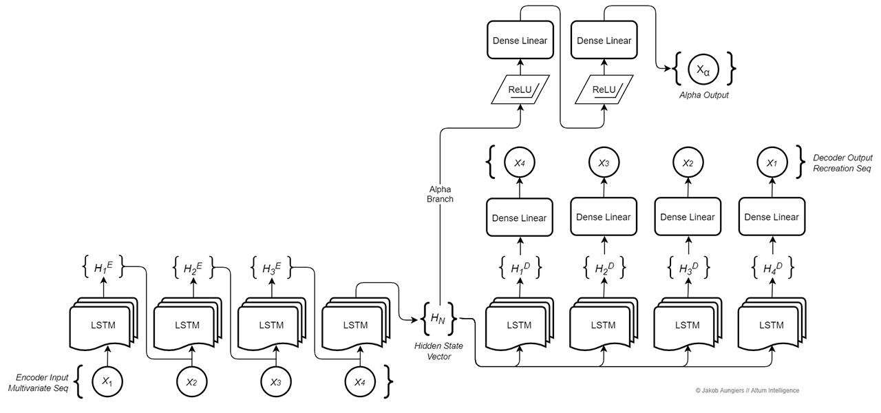 High-level architecture diagram of the MvTAe model