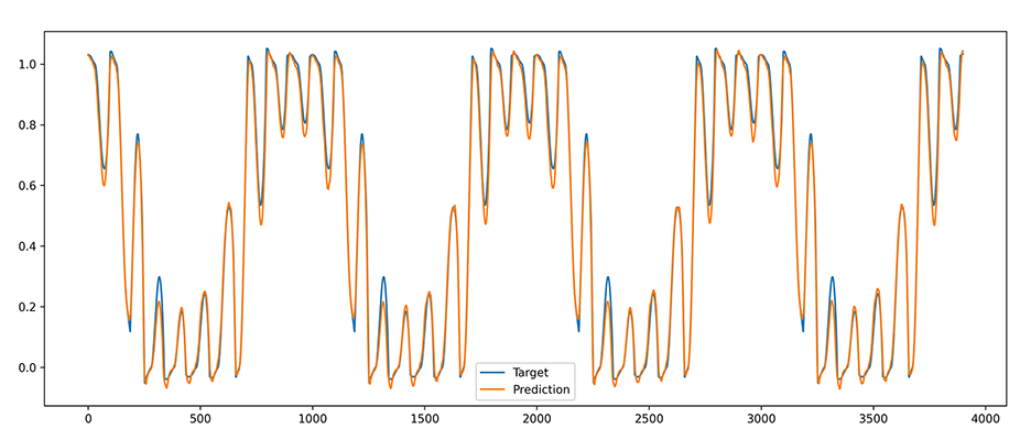 Alpha model output: normalized predictions vs normalized targets
