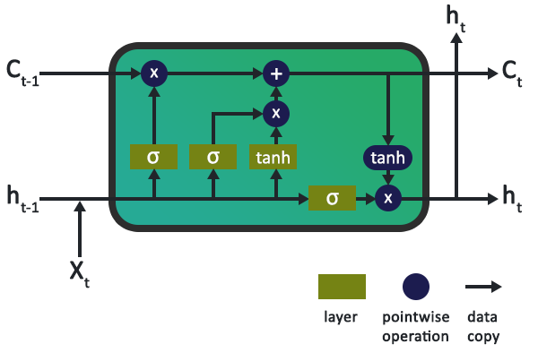 Diagram of the inner workings of an LSTM neuron cell