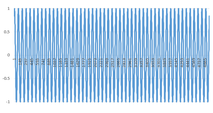 Sine wave dataset plotted over 5001 time periods