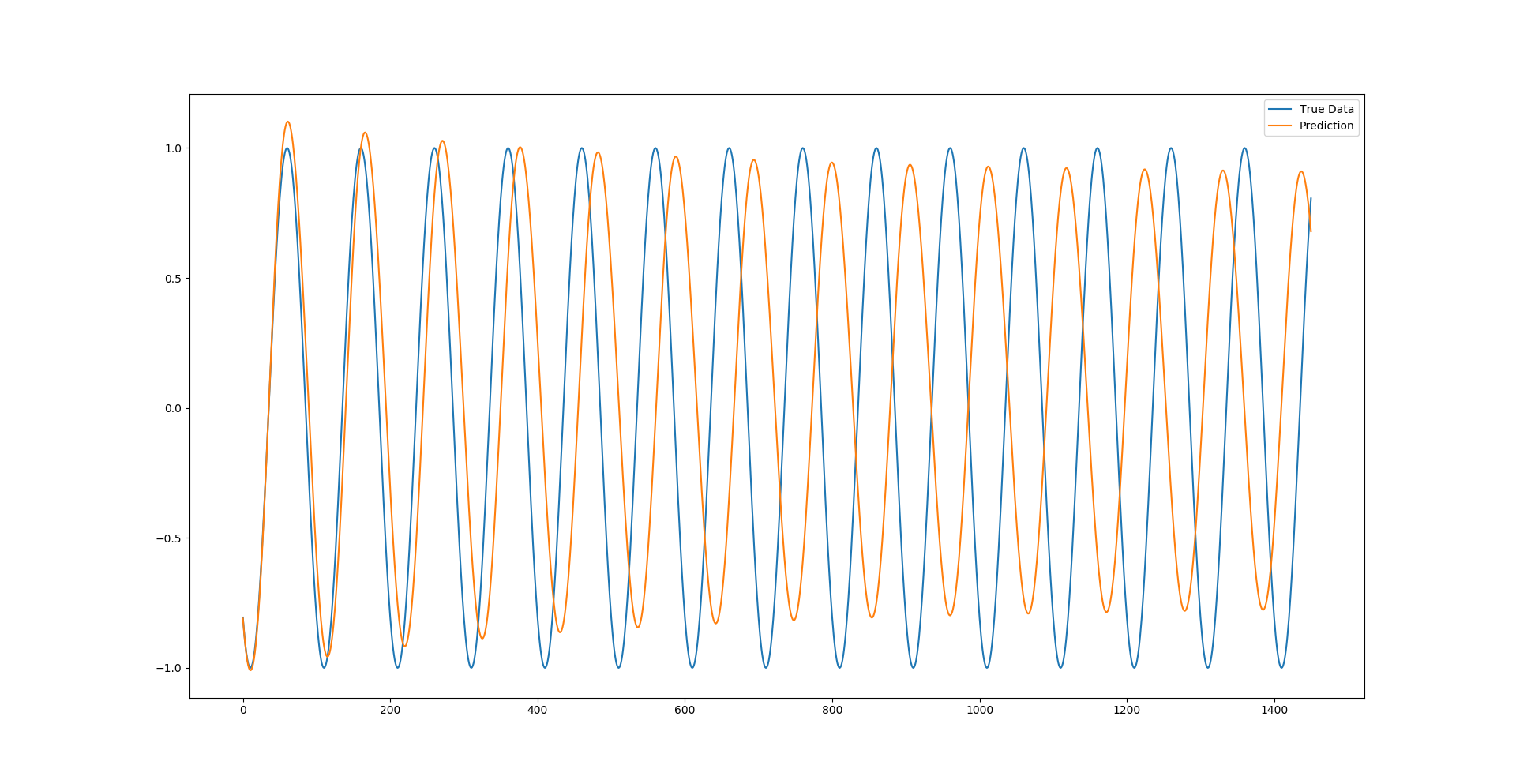 Full sequence LSTM prediction overlaid on sine wave data