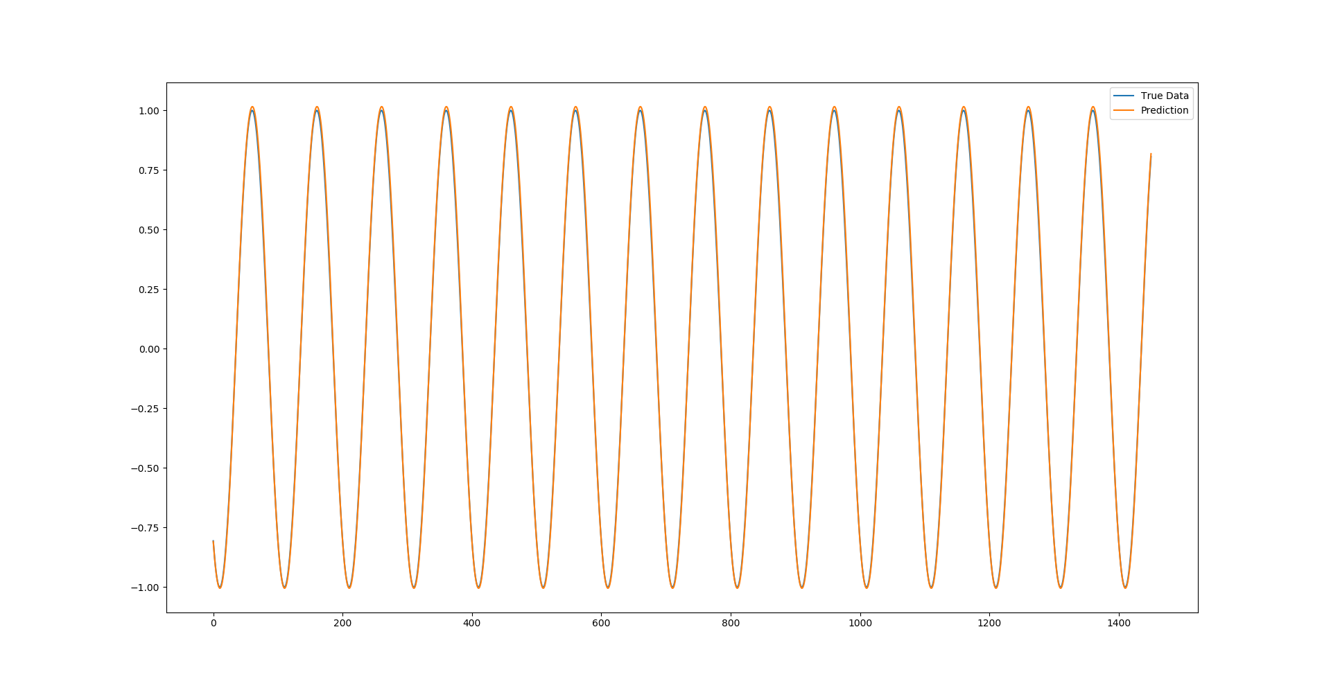 Point-by-point LSTM prediction overlaid on sine wave data