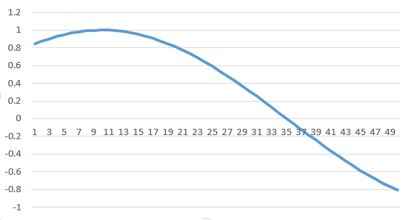 Training window of sequence length 50 from the sine wave dataset