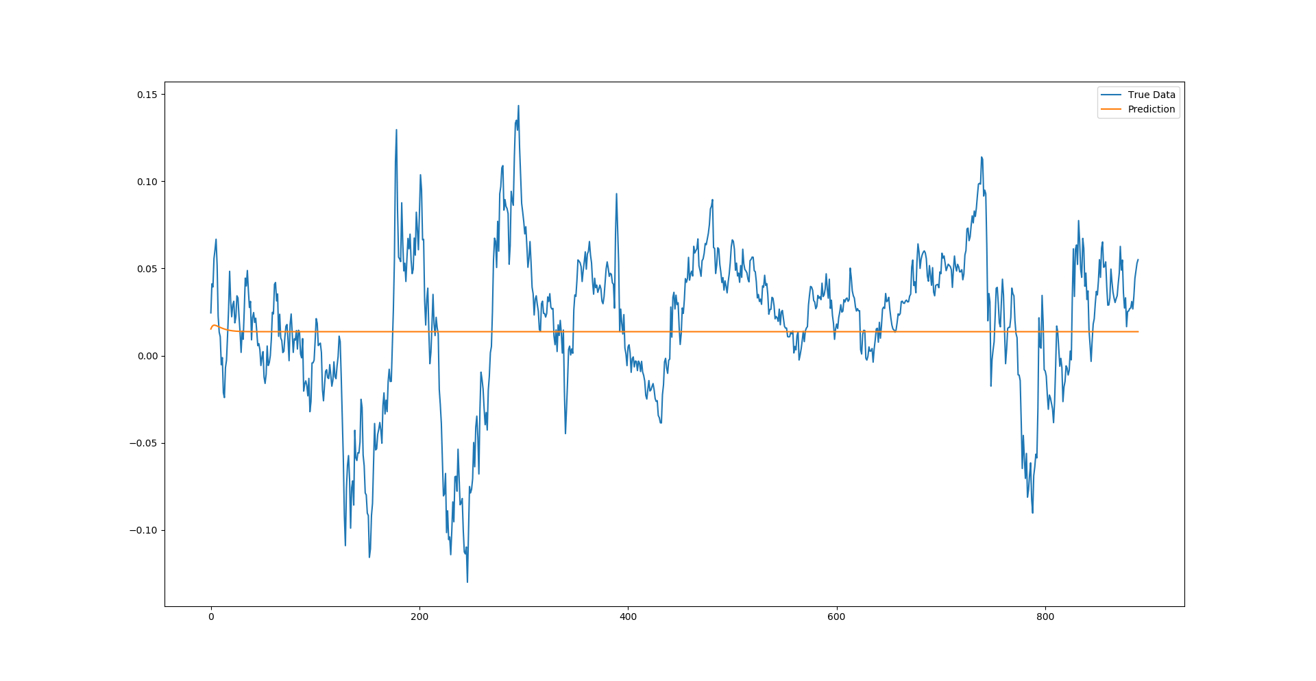 Full sequence LSTM prediction on S&P 500 data