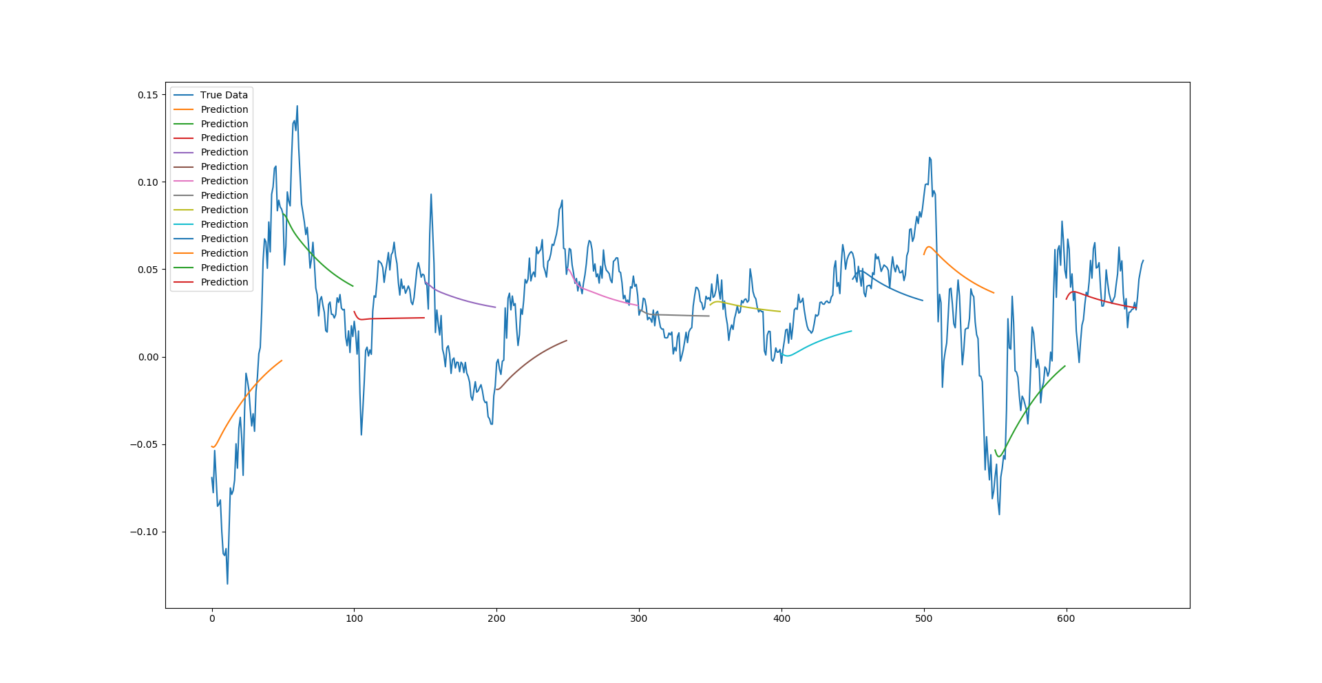 Multidimensional LSTM prediction using Close and Volume on S&P 500