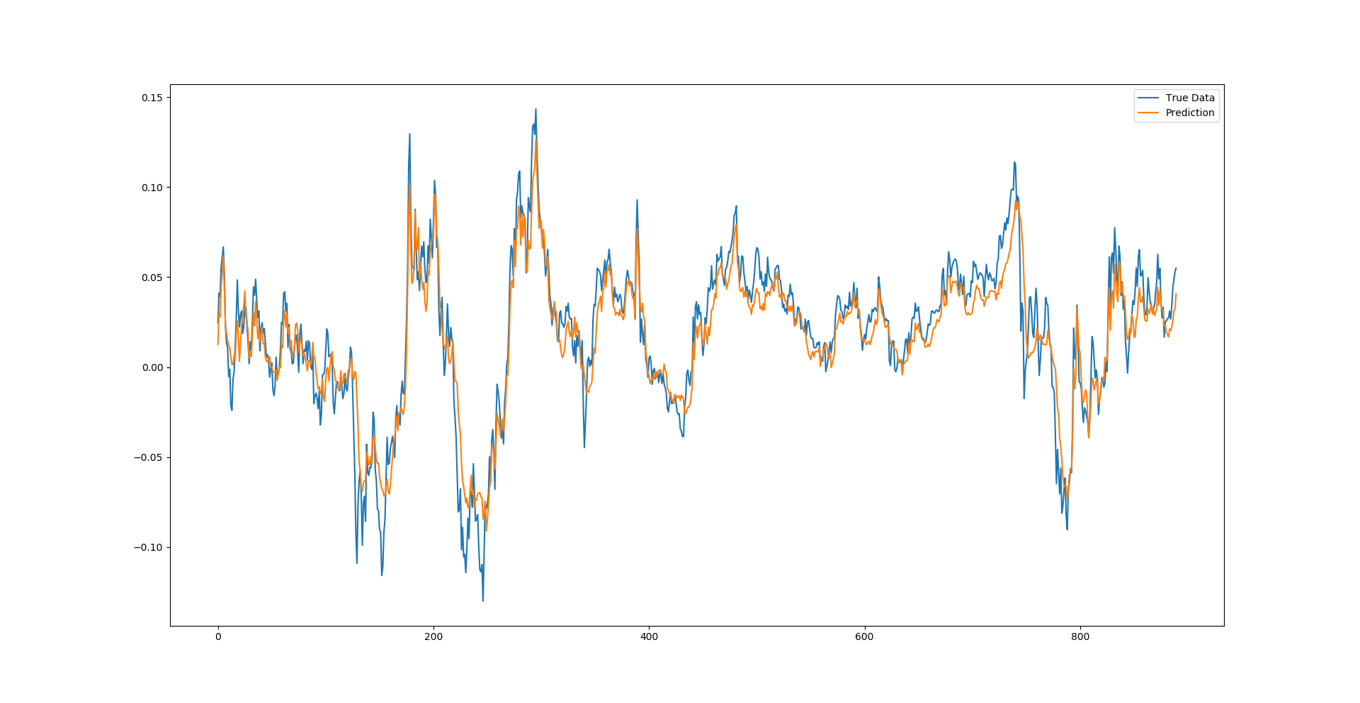 Point-by-point LSTM prediction on S&P 500 data